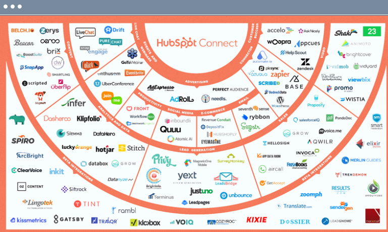 Intergration with other tools for Hubspot