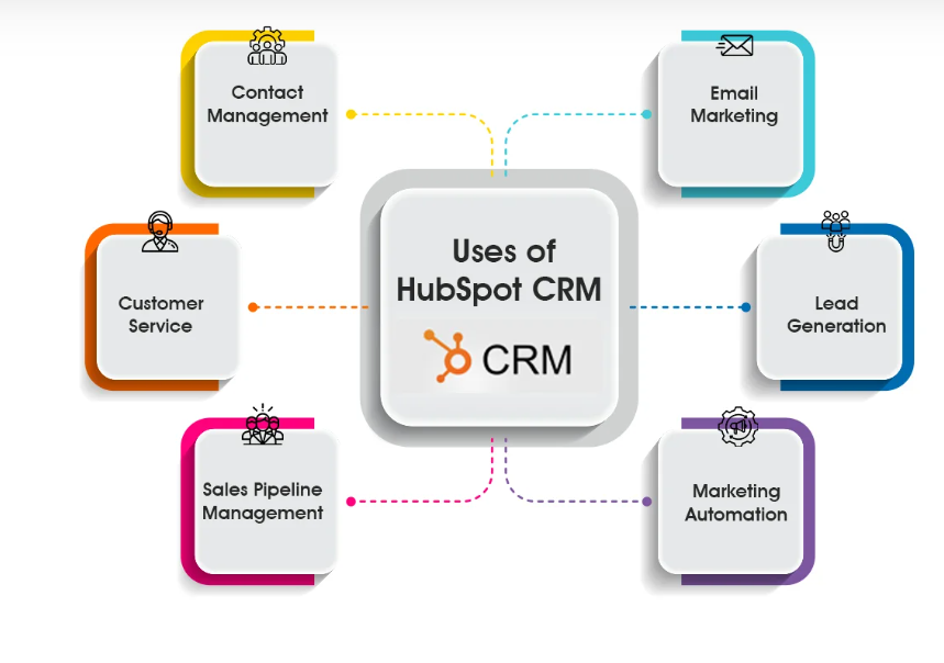 Intergratin with communication tools for hubspot 