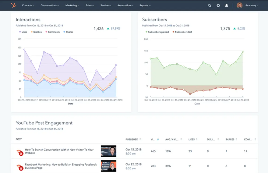 Analytics - Hubspot for real estate 2023